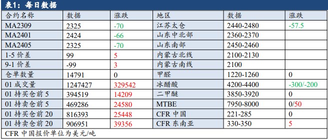 港口煤炭价格上涨 煤制甲醇利润收紧