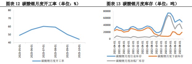 企业购买积极性较弱 碳酸锂上下游价格处于博弈