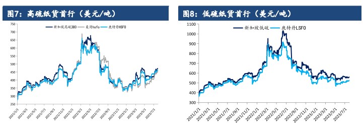 自身驱动有限 预计燃料油价格跟随油价运行为主