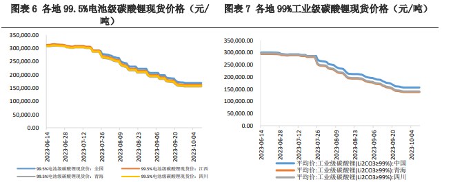 企业购买积极性较弱 碳酸锂上下游价格处于博弈