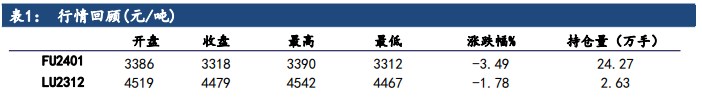 自身驱动有限 预计燃料油价格跟随油价运行为主