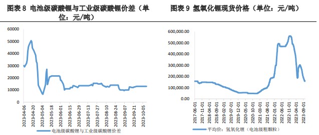 企业购买积极性较弱 碳酸锂上下游价格处于博弈