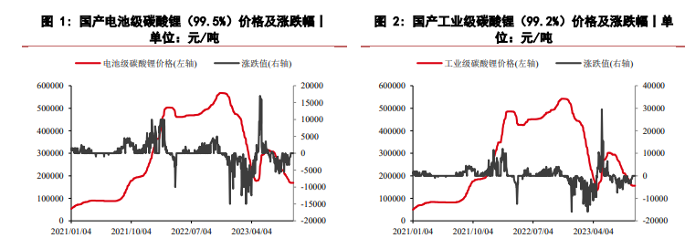 下游排产未见好转 碳酸锂价格短期弱稳运行