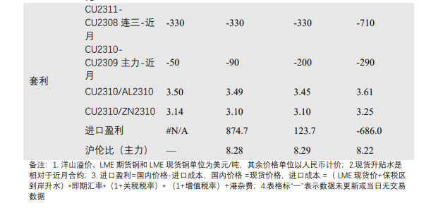 美债收益率维持高位 铜价承压延续震荡