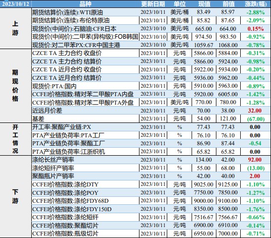 需求端逐步恢复至节前水平 PTA没有进一步的利好