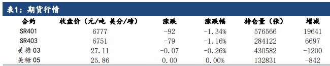 现货变化不大 白糖基差继续拉大