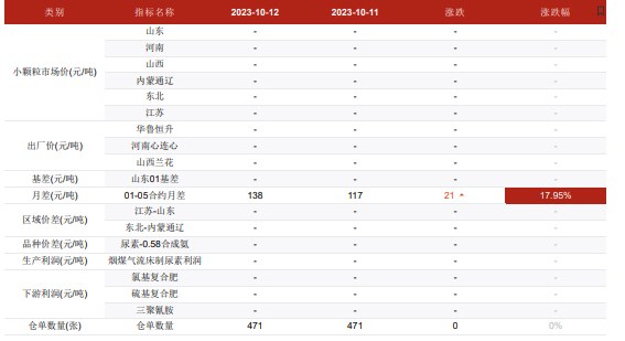 厂家预收订单已至低位 尿素或继续下调报价吸收订单