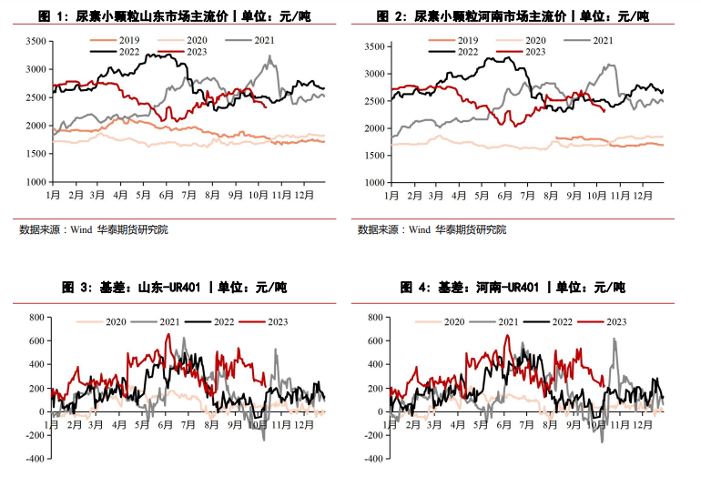 低价交易成交好转 尿素价格震荡回调