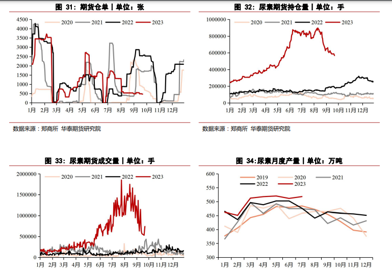 低价交易成交好转 尿素价格震荡回调