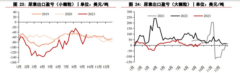 低价交易成交好转 尿素价格震荡回调