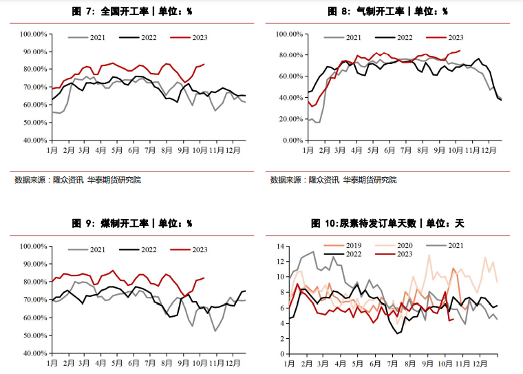 低价交易成交好转 尿素价格震荡回调