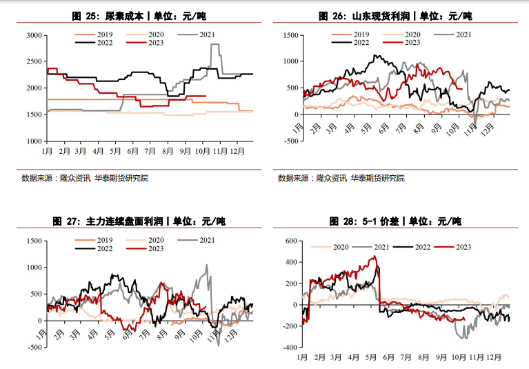 低价交易成交好转 尿素价格震荡回调