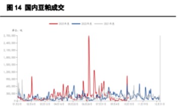 CBOT大豆涨幅明显 国内豆粕价格跟随反弹