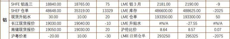 短期铜价将维持震荡偏弱走势 铝价处于阶段性调整中