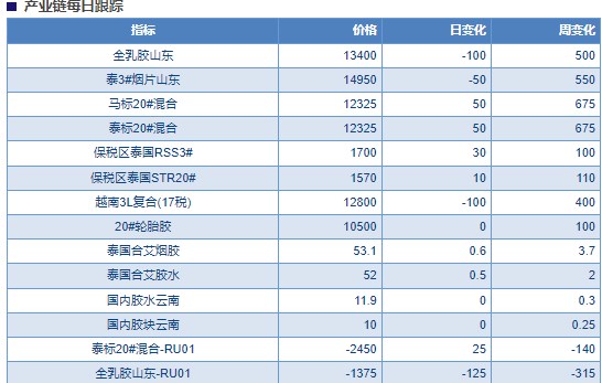 需求端开工率回升明显 橡胶维持震荡偏强