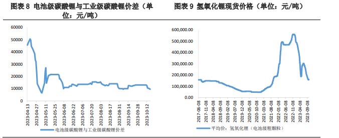 碳酸锂价格仍有上行空间 实际幅度取决于中游采购力度