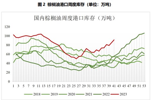 国内库存高企 棕榈油双节后去库节奏放缓