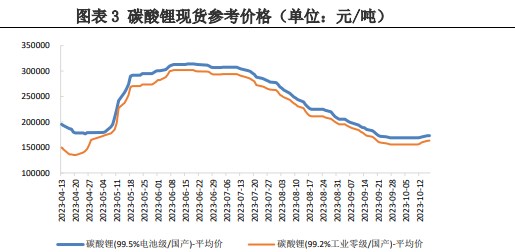 碳酸锂价格仍有上行空间 实际幅度取决于中游采购力度