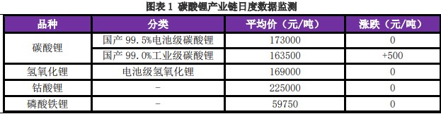 碳酸锂价格仍有上行空间 实际幅度取决于中游采购力度