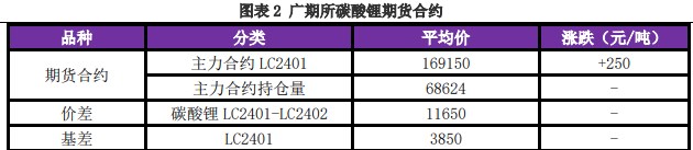 碳酸锂价格仍有上行空间 实际幅度取决于中游采购力度