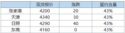 养殖业仍处亏损状态 豆粕需求偏弱