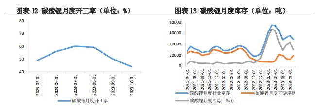 碳酸锂价格仍有上行空间 实际幅度取决于中游采购力度