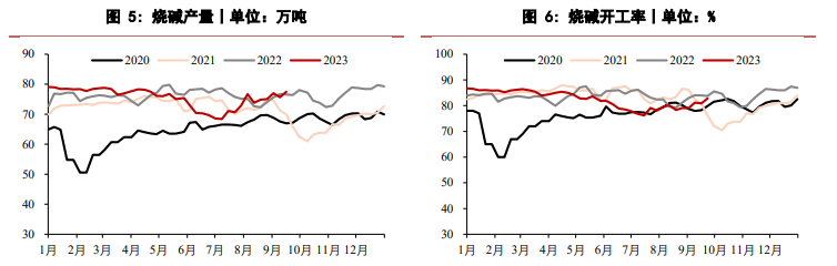 下游抵触高价 烧碱期货面临下行压力