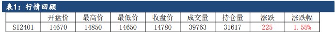 交割库存继续下降 工业硅市场或将面临注销压力