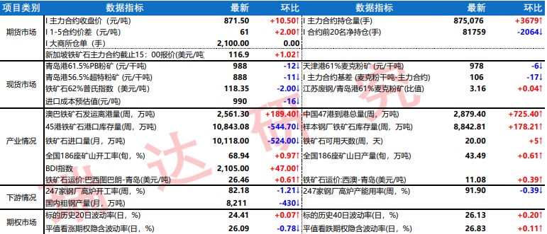 贸易商日常出货积极性尚可 铁矿石现货价格较为坚挺