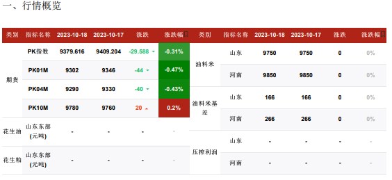 产区花生价格跌速过快 贸易环节保持观望