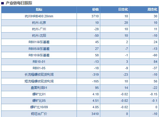 需求有望季节性好转 预计螺纹钢价格震荡反弹