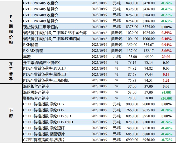 下游需求改善缓慢 预计对二甲苯保持震荡