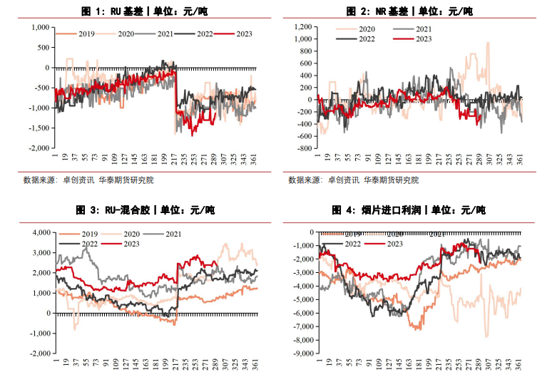 市场终端需求有所放缓 橡胶期货面临回调压力