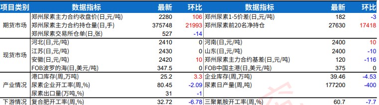 沥青短线呈现宽幅震荡走势  尿素局部农业刚需启动