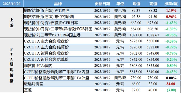 下游需求改善缓慢 预计对二甲苯保持震荡