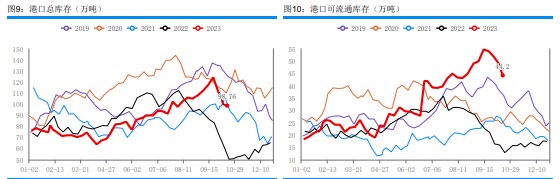 港口库存延续下降 甲醇核心驱动有限