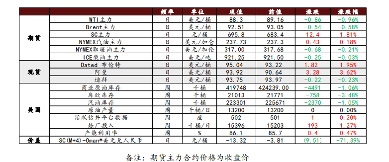 近期市场供应忧虑有所缓解 国际油价小幅收跌