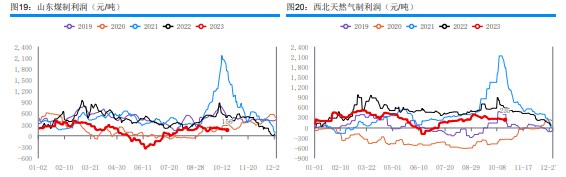 港口库存延续下降 甲醇核心驱动有限