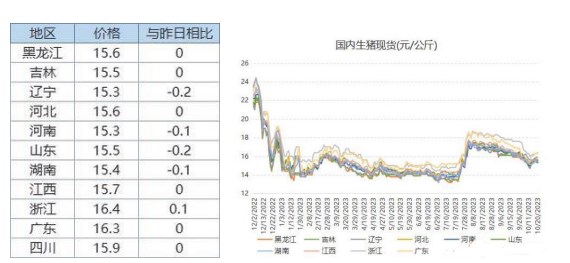 供应压力尚存 生猪期价延续偏弱走势