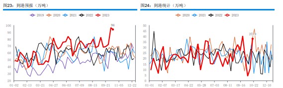 港口库存延续下降 甲醇核心驱动有限