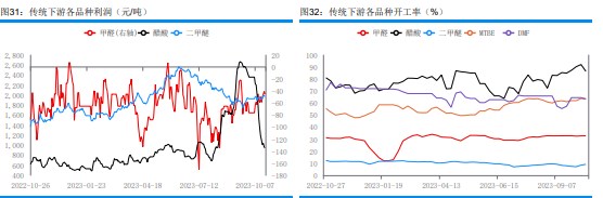 港口库存延续下降 甲醇核心驱动有限