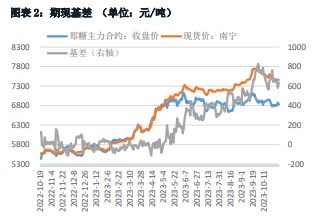 供需紧平衡有所缓和 白糖基差继续修复