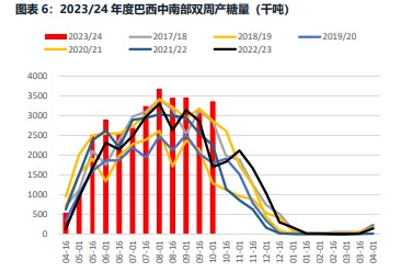 供需紧平衡有所缓和 白糖基差继续修复