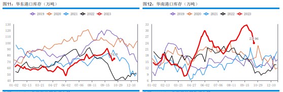 港口库存延续下降 甲醇核心驱动有限