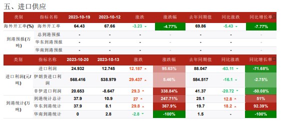 港口库存延续下降 甲醇核心驱动有限