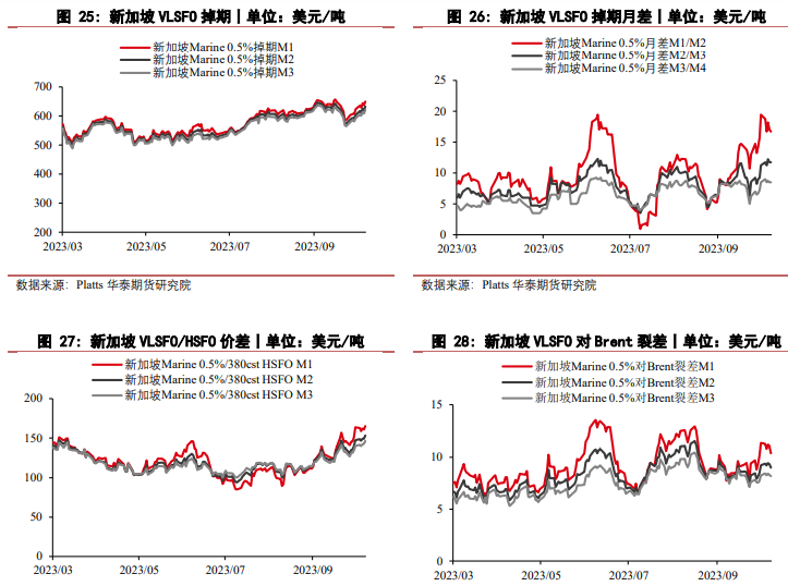 燃料油期货行情大幅回调 未来关注新的上行驱动