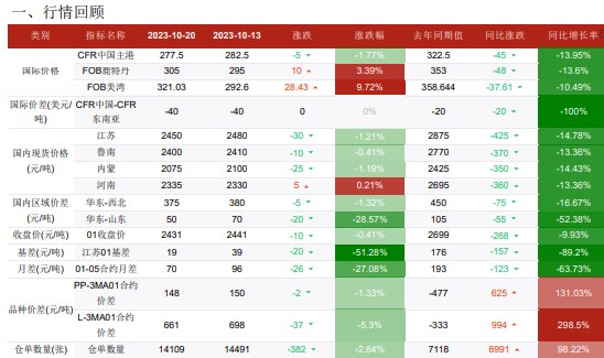 港口库存延续下降 甲醇核心驱动有限