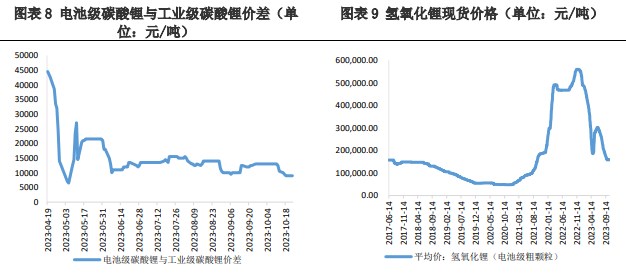 上下游存在博弈情绪 碳酸锂价格仍有下行空间