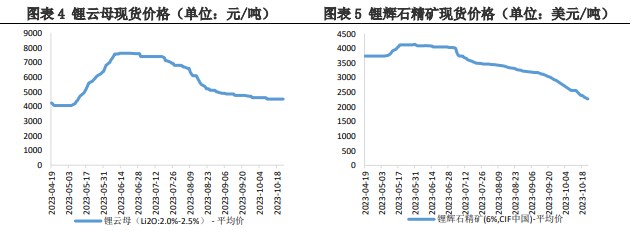 上下游存在博弈情绪 碳酸锂价格仍有下行空间