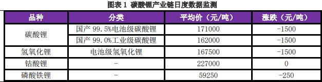 上下游存在博弈情绪 碳酸锂价格仍有下行空间